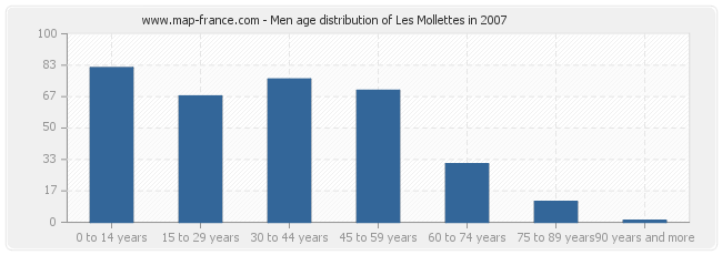 Men age distribution of Les Mollettes in 2007